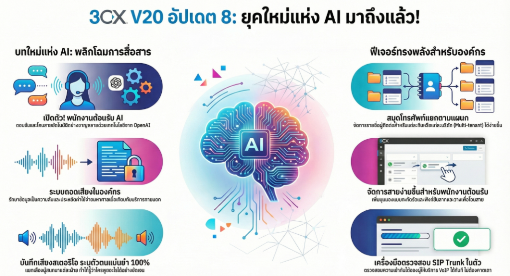 3CX V20 Update 8 AI Features
